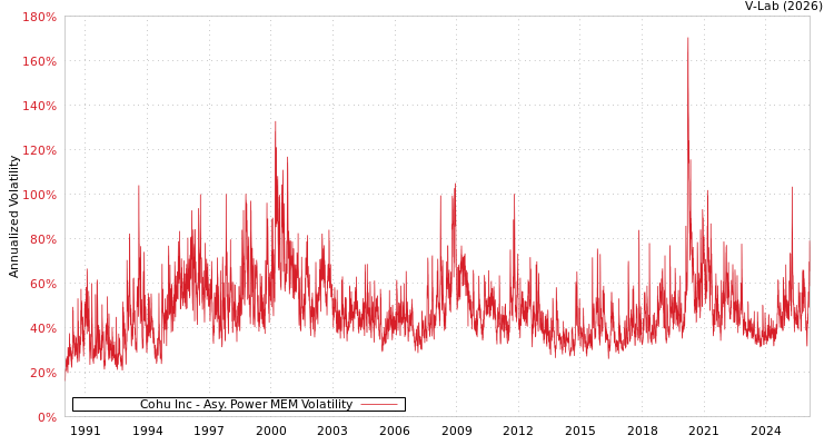graph of Cohu Inc APMEM