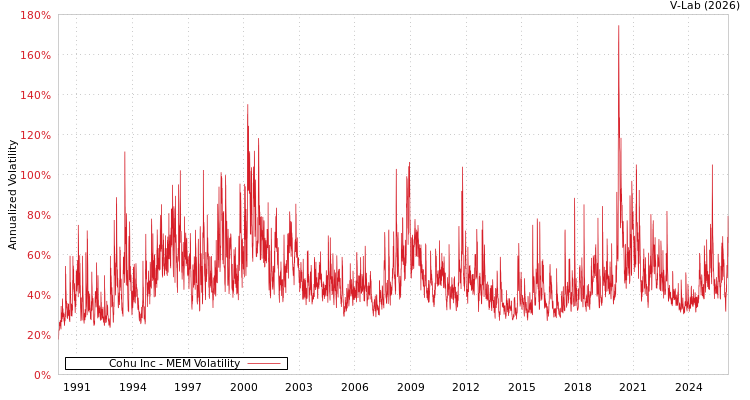 graph of Cohu Inc MEM