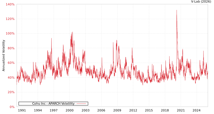 graph of Cohu Inc APARCH
