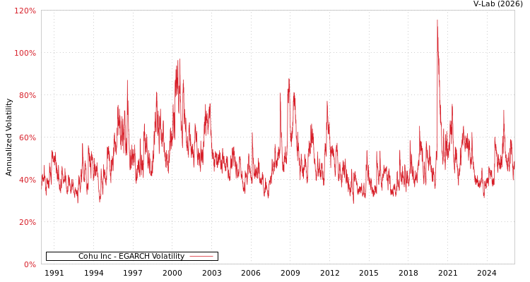 graph of Cohu Inc EGARCH