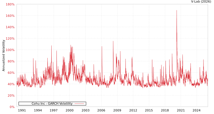 graph of Cohu Inc GARCH