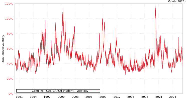 graph of Cohu Inc GAS-GARCH-T