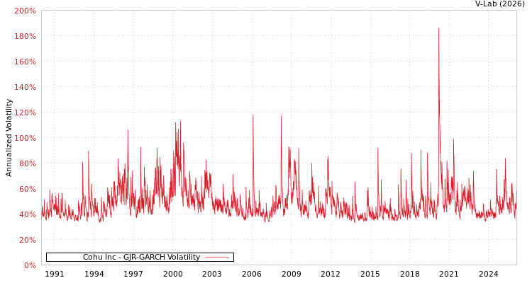 graph of Cohu Inc GJR-GARCH
