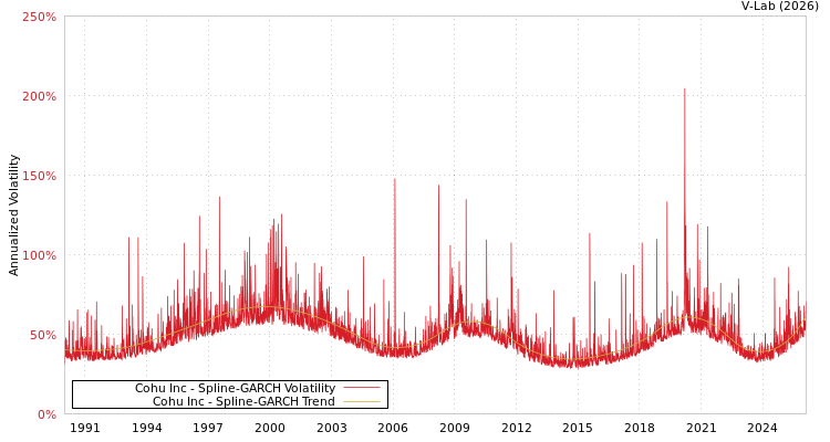 graph of Cohu Inc SGARCH