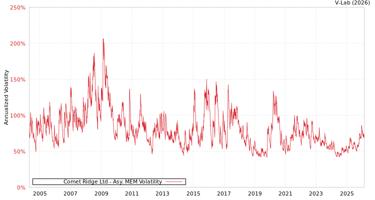 graph of Comet Ridge Ltd AMEM