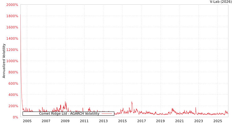 graph of Comet Ridge Ltd AGARCH