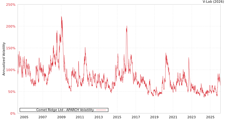 graph of Comet Ridge Ltd APARCH
