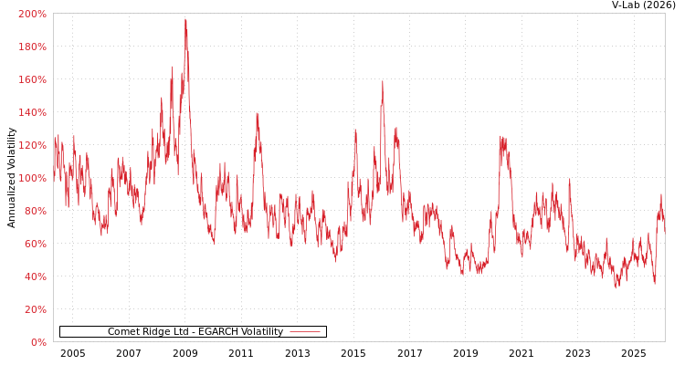 graph of Comet Ridge Ltd EGARCH