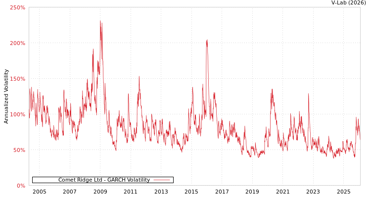 graph of Comet Ridge Ltd GARCH