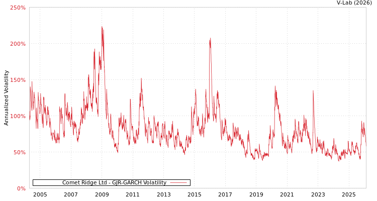 graph of Comet Ridge Ltd GJR-GARCH