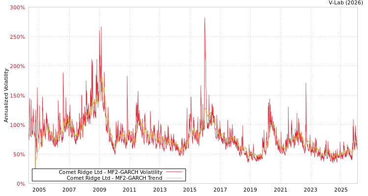 graph of Comet Ridge Ltd MF2-GARCH