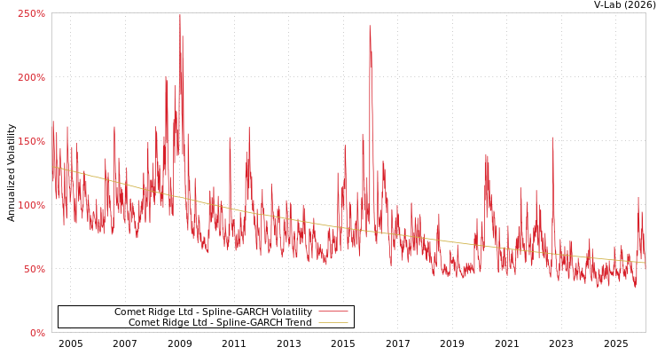 graph of Comet Ridge Ltd SGARCH