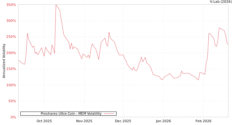 graph of Proshares Ultra Coin MEM