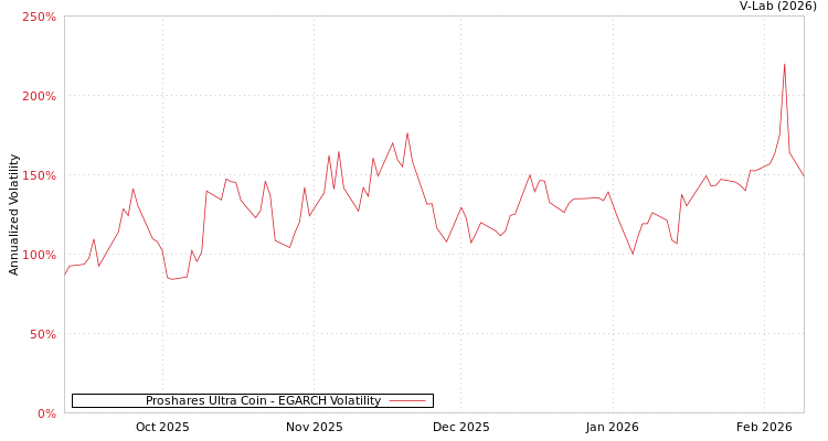 graph of Proshares Ultra Coin EGARCH