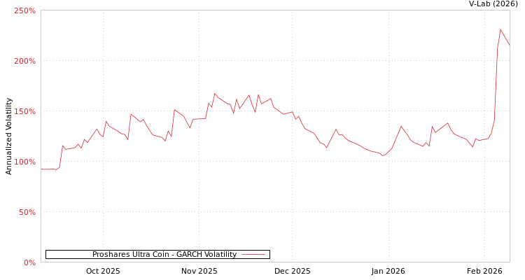 graph of Proshares Ultra Coin GARCH