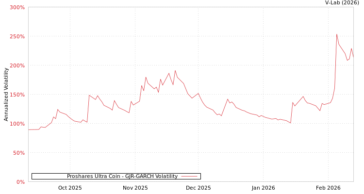 graph of Proshares Ultra Coin GJR-GARCH