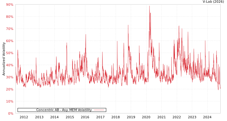 graph of Concentric AB AMEM