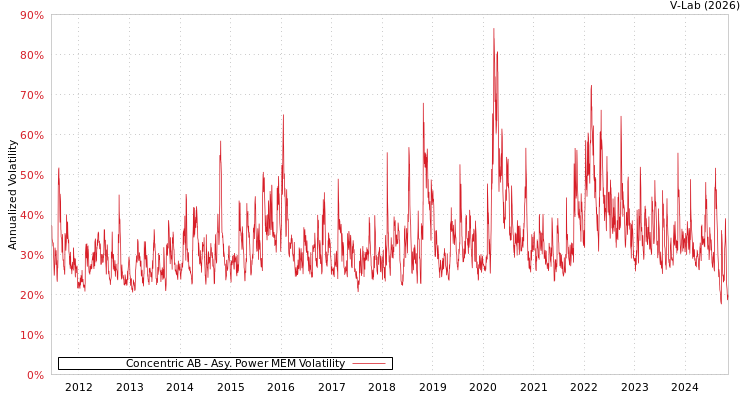 graph of Concentric AB APMEM