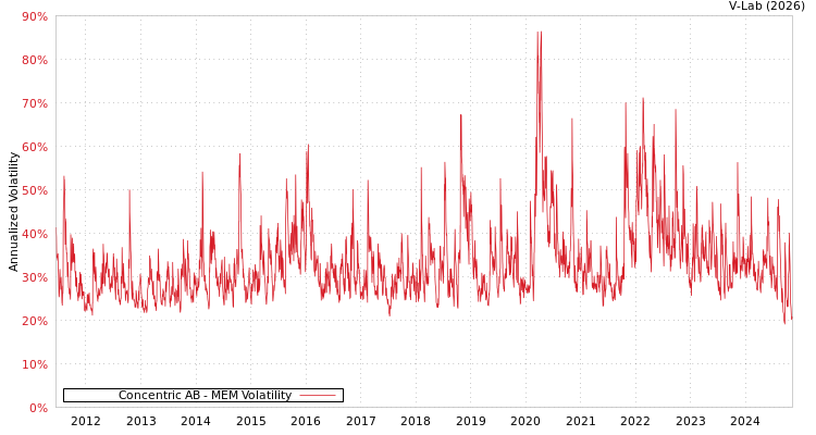 graph of Concentric AB MEM