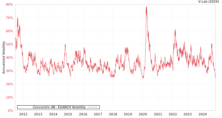 graph of Concentric AB EGARCH