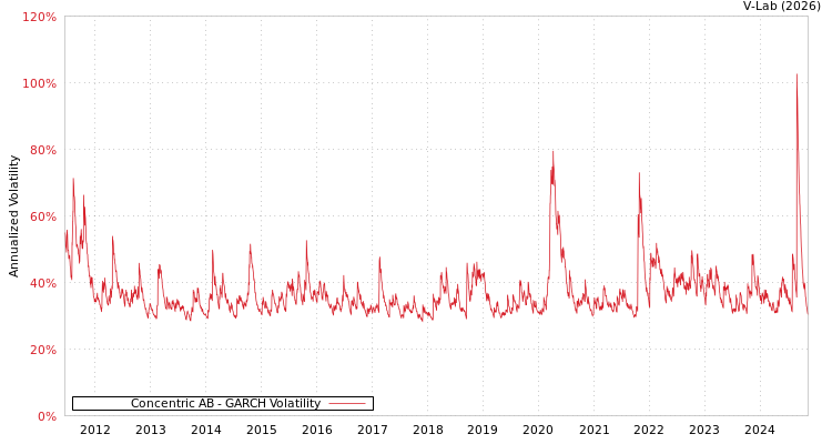 graph of Concentric AB GARCH
