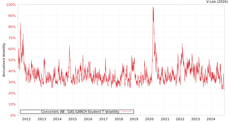 graph of Concentric AB GAS-GARCH-T