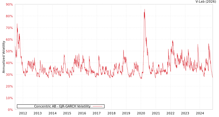 graph of Concentric AB GJR-GARCH