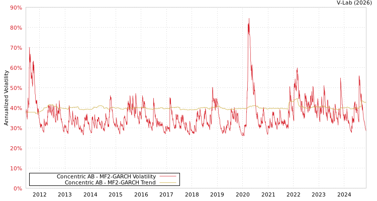 graph of Concentric AB MF2-GARCH