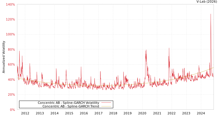 graph of Concentric AB SGARCH