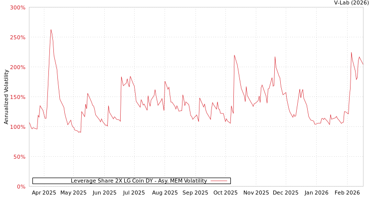 graph of Leverage Share 2X LG Coin DY AMEM