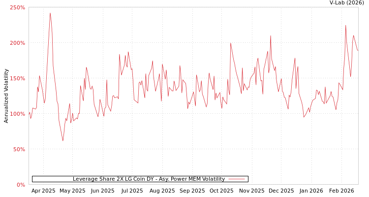 graph of Leverage Share 2X LG Coin DY APMEM