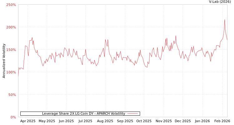 graph of Leverage Share 2X LG Coin DY APARCH