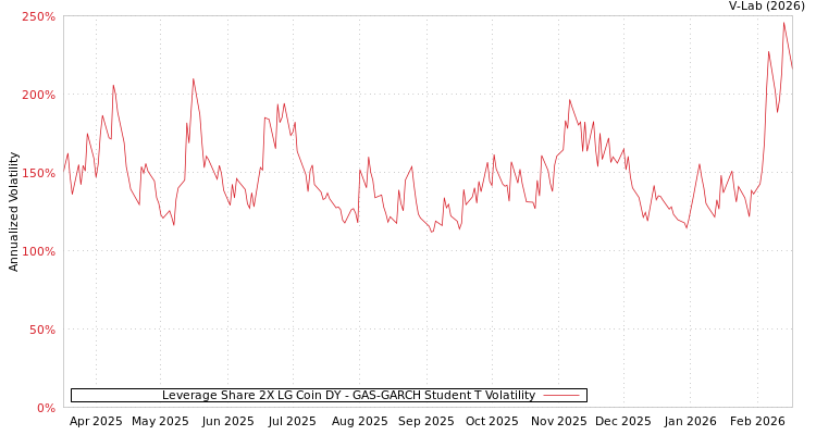 graph of Leverage Share 2X LG Coin DY GAS-GARCH-T