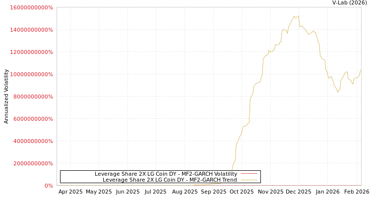 graph of Leverage Share 2X LG Coin DY MF2-GARCH