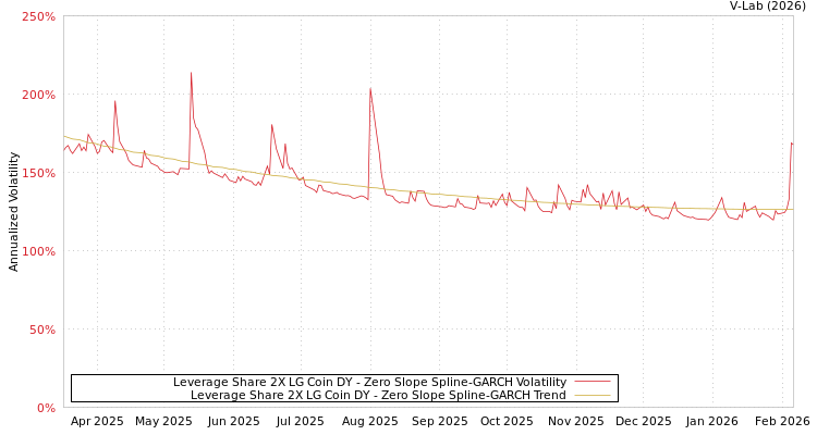 graph of Leverage Share 2X LG Coin DY S0GARCH