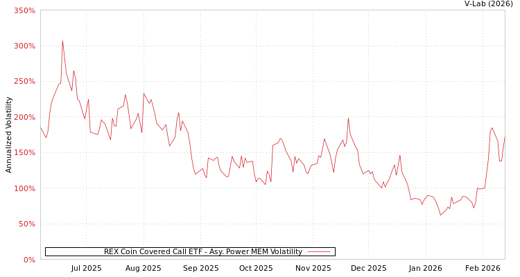 graph of REX Coin Covered Call ETF APMEM
