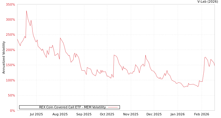 graph of REX Coin Covered Call ETF MEM