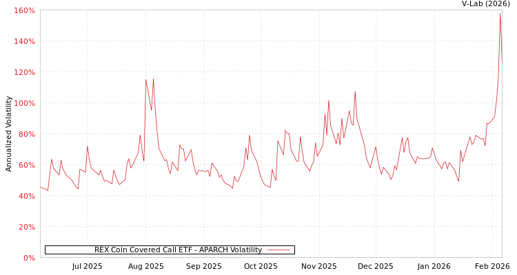 graph of REX Coin Covered Call ETF APARCH