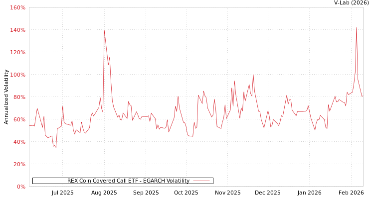 graph of REX Coin Covered Call ETF EGARCH