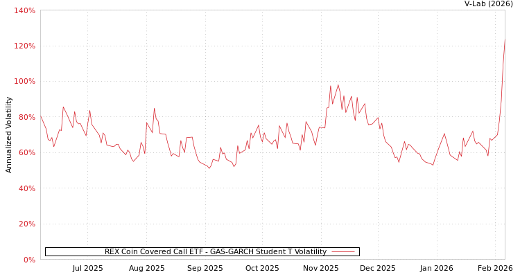 graph of REX Coin Covered Call ETF GAS-GARCH-T