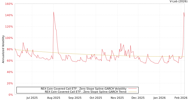 graph of REX Coin Covered Call ETF S0GARCH