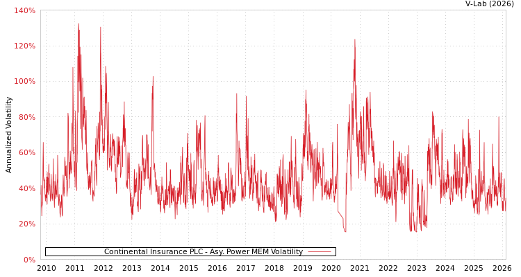 graph of Continental Insurance PLC APMEM