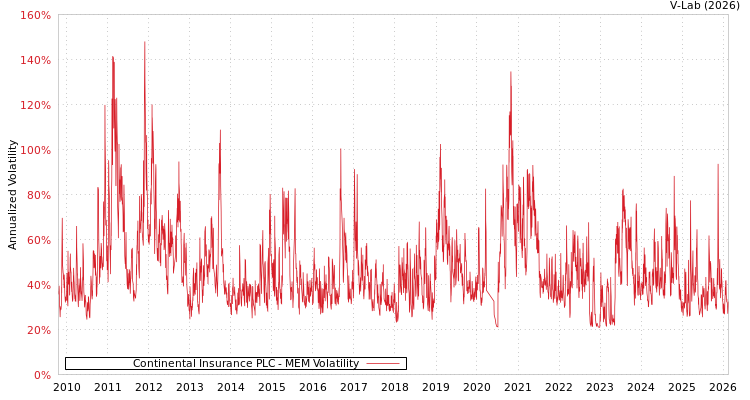 graph of Continental Insurance PLC MEM