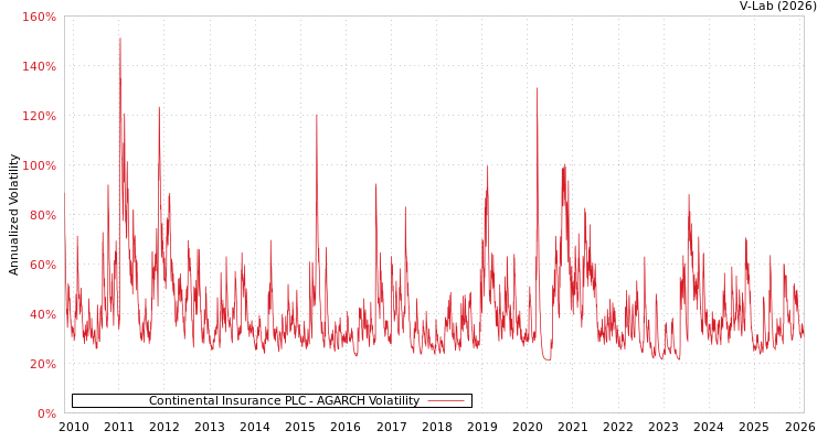 graph of Continental Insurance PLC AGARCH