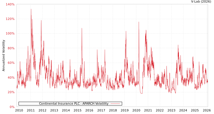 graph of Continental Insurance PLC APARCH