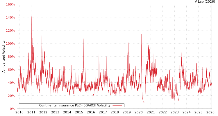 graph of Continental Insurance PLC EGARCH