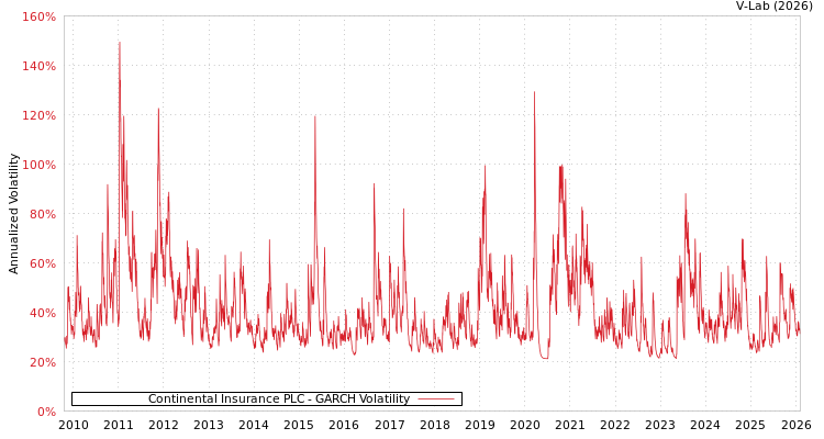 graph of Continental Insurance PLC GARCH