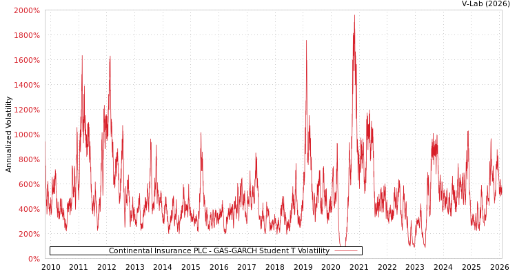 graph of Continental Insurance PLC GAS-GARCH-T