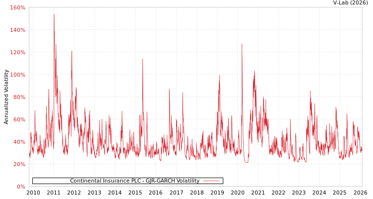 graph of Continental Insurance PLC GJR-GARCH