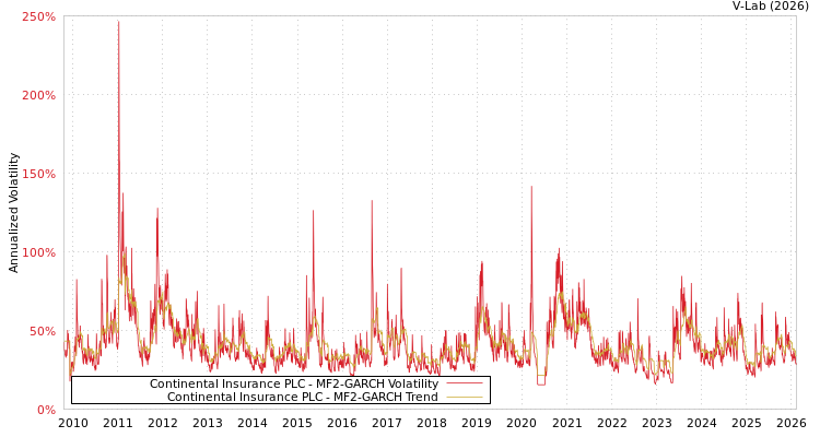 graph of Continental Insurance PLC MF2-GARCH